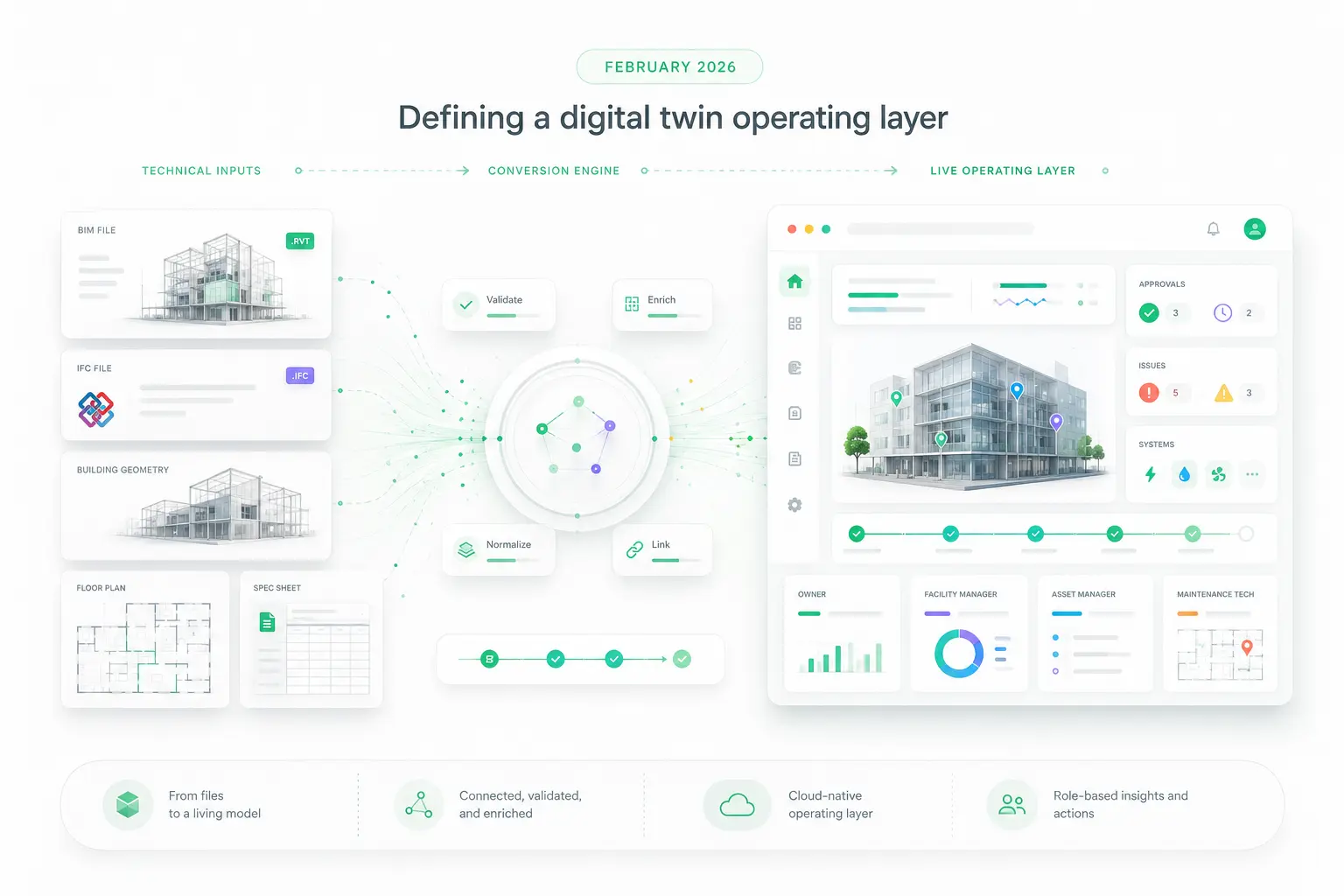 BIM to live digital twin operating layer — February 2026